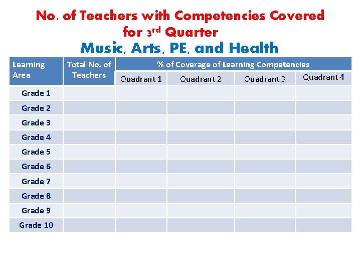 No. of Teachers with Competencies Covered for 3 rd Quarter Music, Arts, PE, and