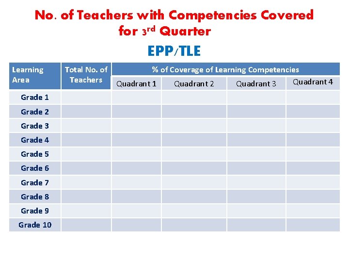No. of Teachers with Competencies Covered for 3 rd Quarter EPP/TLE Learning Area Grade