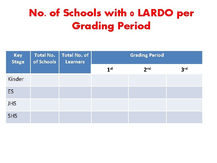 No. of Schools with 0 LARDO per Grading Period Key Stage Total No. of