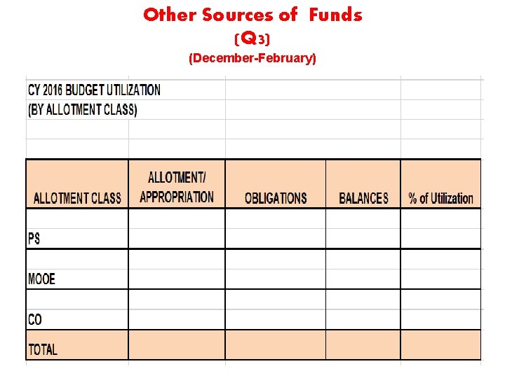 Other Sources of Funds (Q 3) (December-February) 