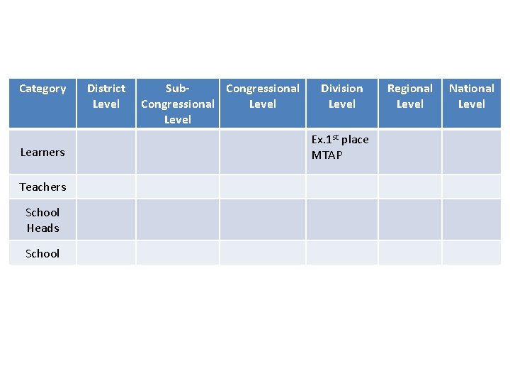 Category Learners Teachers School Heads School District Level Sub. Congressional Level Division Level Ex.