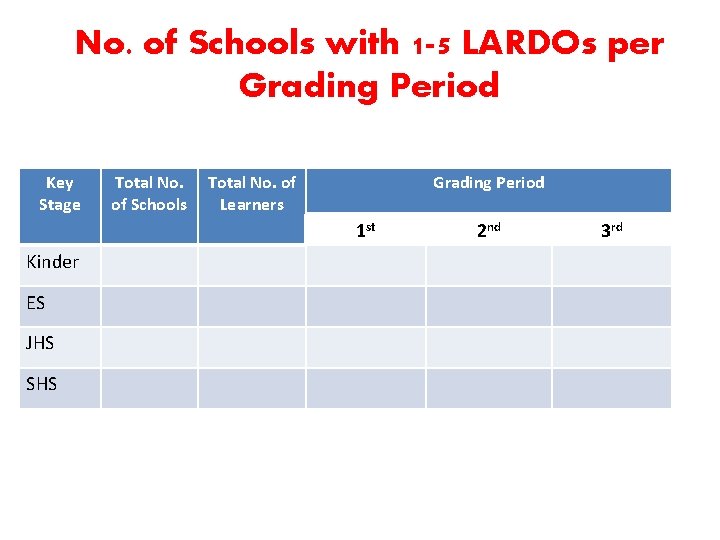 No. of Schools with 1 -5 LARDOs per Grading Period Key Stage Total No.