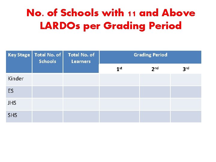 No. of Schools with 11 and Above LARDOs per Grading Period Key Stage Total