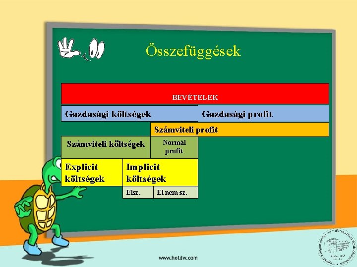 Összefüggések BEVÉTELEK Gazdasági költségek Gazdasági profit Számviteli költségek Explicit költségek Normál profit Implicit költségek