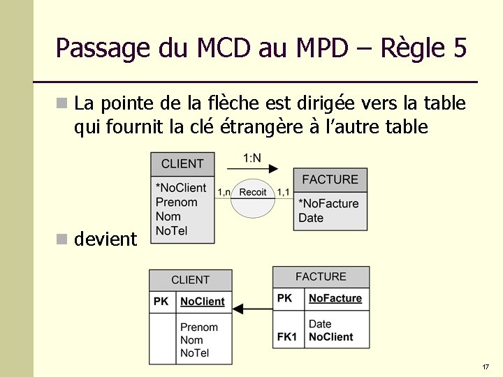 Passage du MCD au MPD – Règle 5 n La pointe de la flèche