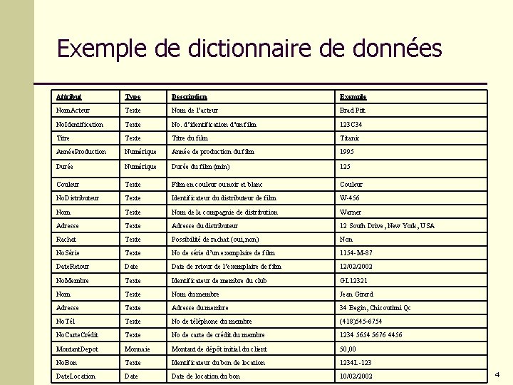 Exemple de dictionnaire de données Attribut Type Description Exemple Nom. Acteur Texte Nom de