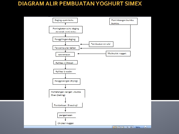 DIAGRAM ALIR PEMBUATAN YOGHURT SIMEX 