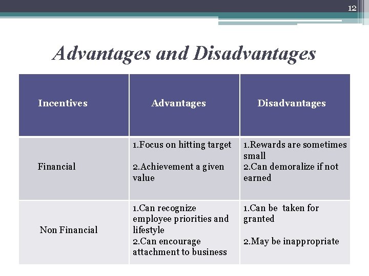 12 Advantages and Disadvantages Incentives Advantages 1. Focus on hitting target Financial Non Financial