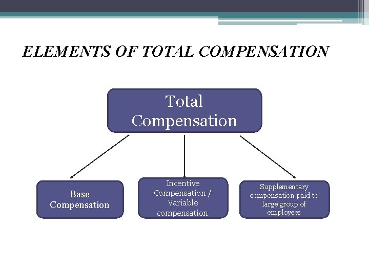 ELEMENTS OF TOTAL COMPENSATION Total Compensation Base Compensation Incentive Compensation / Variable compensation Supplementary