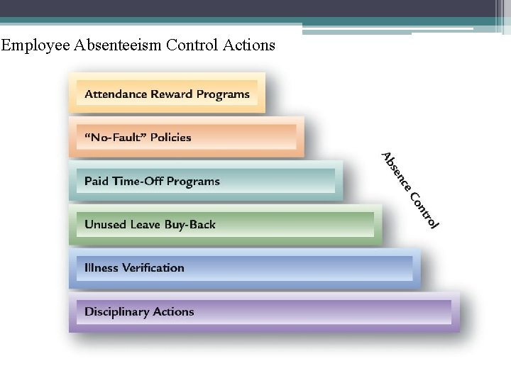 Employee Absenteeism Control Actions 