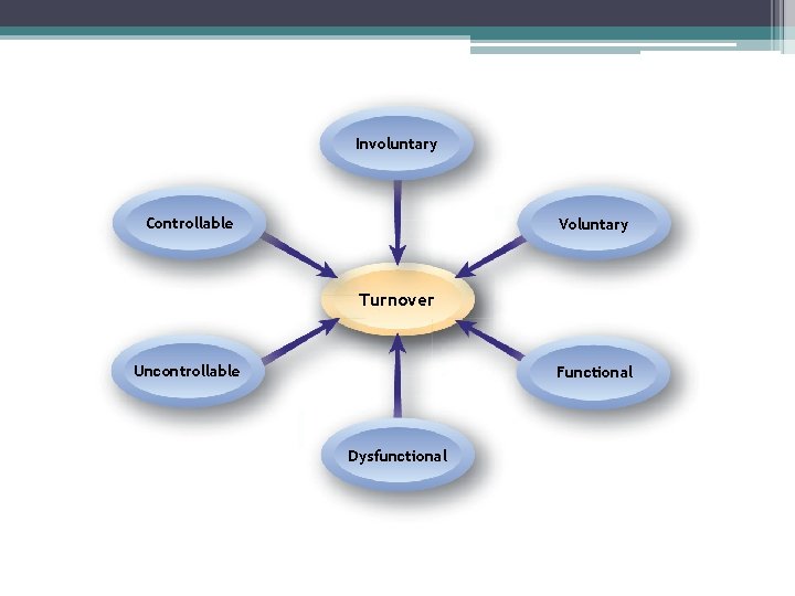 Types of Turnover Involuntary Controllable Voluntary Turnover Uncontrollable Functional Dysfunctional 