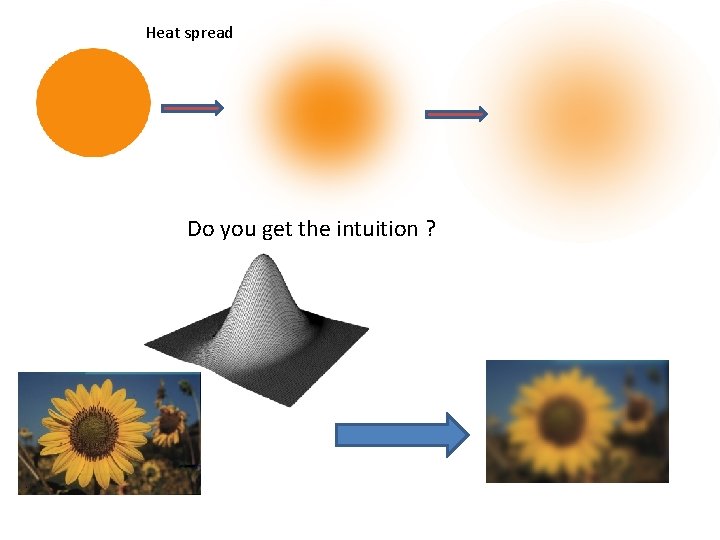 Heat spread Do you get the intuition ? 