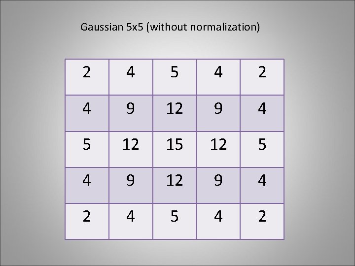 Gaussian 5 x 5 (without normalization) 2 4 5 4 2 4 9 12