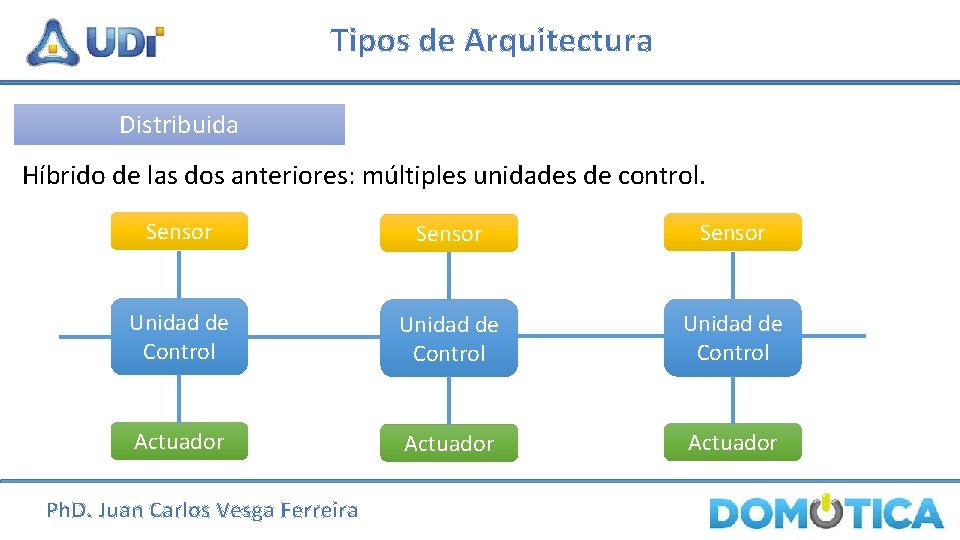 Tipos de Arquitectura Distribuida Híbrido de las dos anteriores: múltiples unidades de control. Sensor