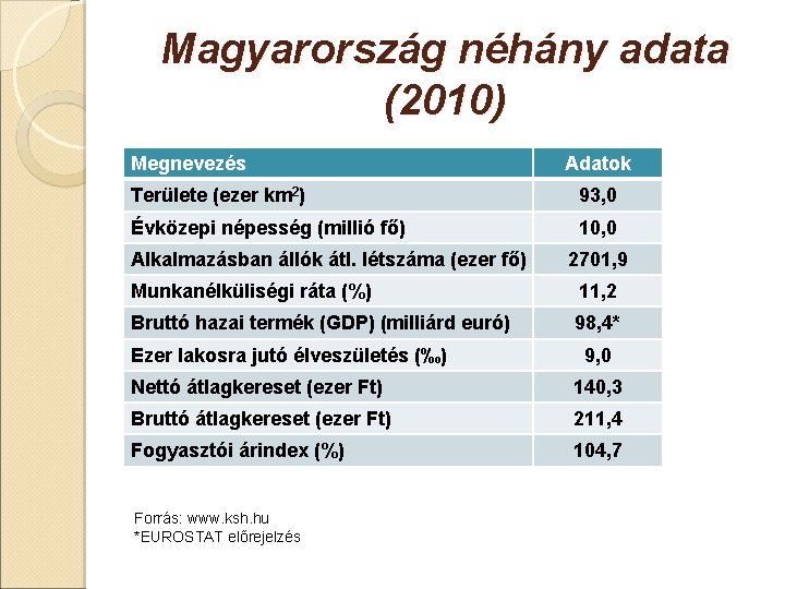 Magyarország néhány adata (2010) Megnevezés Adatok Területe (ezer km 2) 93, 0 Évközepi népesség