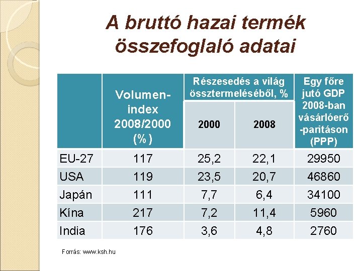 A bruttó hazai termék összefoglaló adatai Volumenindex 2008/2000 (%) EU-27 USA Japán Kína India