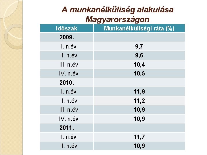 A munkanélküliség alakulása Magyarországon Időszak Munkanélküliségi ráta (%) 2009. I. n. év 9, 7