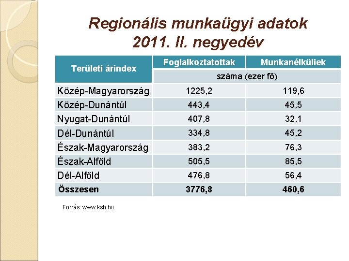 Regionális munkaügyi adatok 2011. II. negyedév Területi árindex Foglalkoztatottak Munkanélküliek száma (ezer fő) Közép-Magyarország
