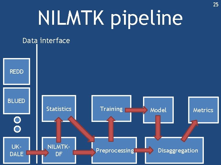 25 NILMTK pipeline Data interface REDD BLUED Statistics UKDALE NILMTKDF Training Preprocessing Model Metrics 25 NILMTK pipeline Data interface REDD BLUED Statistics UKDALE NILMTKDF Training Preprocessing Model Metrics