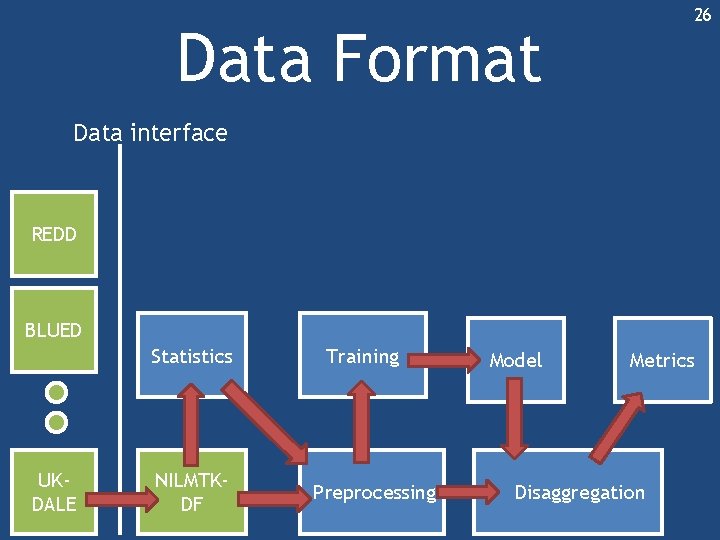 26 Data Format Data interface REDD BLUED Statistics UKDALE NILMTKDF Training Preprocessing Model Metrics 26 Data Format Data interface REDD BLUED Statistics UKDALE NILMTKDF Training Preprocessing Model Metrics