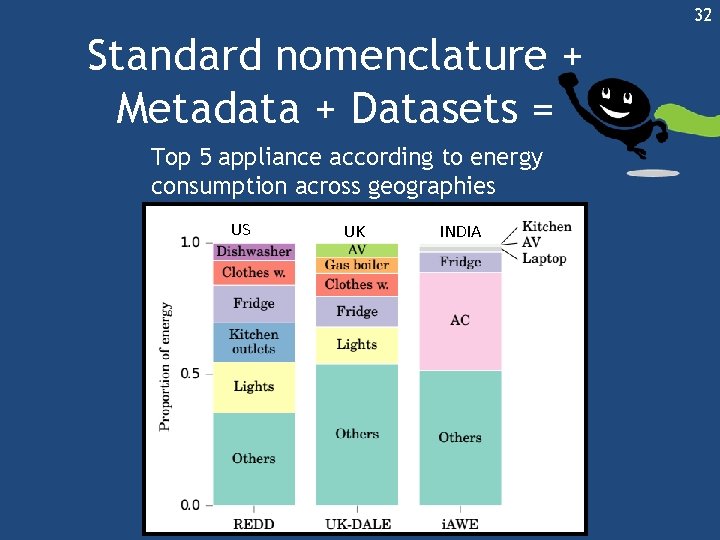 32 Standard nomenclature + Metadata + Datasets = Top 5 appliance according to energy 32 Standard nomenclature + Metadata + Datasets = Top 5 appliance according to energy
