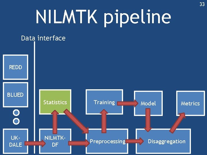 33 NILMTK pipeline Data interface REDD BLUED Statistics UKDALE NILMTKDF Training Preprocessing Model Metrics 33 NILMTK pipeline Data interface REDD BLUED Statistics UKDALE NILMTKDF Training Preprocessing Model Metrics