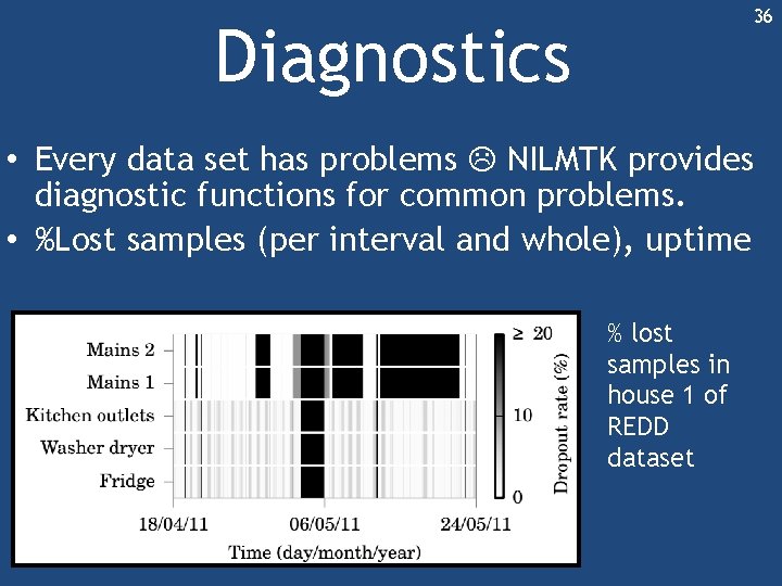 36 Diagnostics • Every data set has problems NILMTK provides diagnostic functions for common 36 Diagnostics • Every data set has problems NILMTK provides diagnostic functions for common