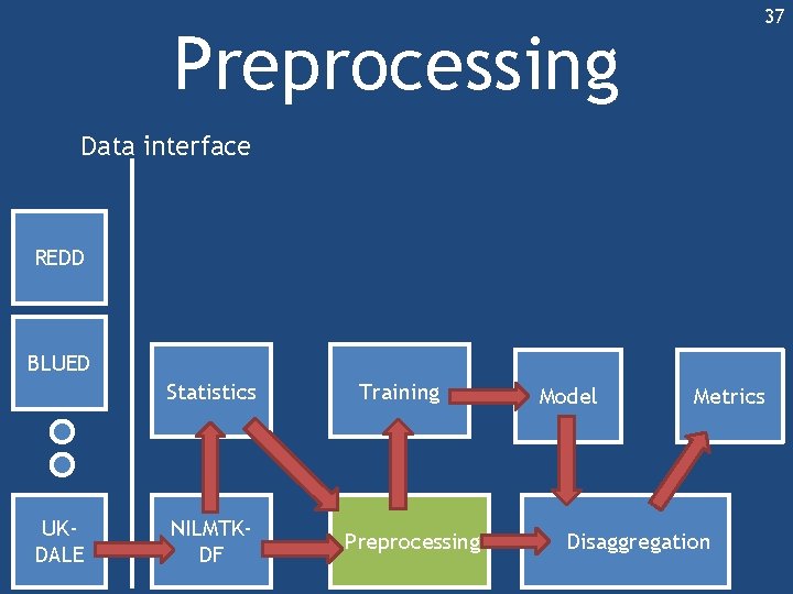 37 Preprocessing Data interface REDD BLUED Statistics UKDALE NILMTKDF Training Preprocessing Model Metrics Disaggregation 37 Preprocessing Data interface REDD BLUED Statistics UKDALE NILMTKDF Training Preprocessing Model Metrics Disaggregation