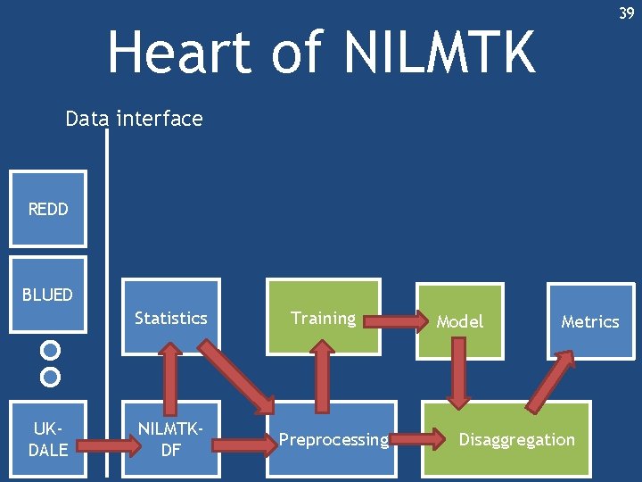 39 Heart of NILMTK Data interface REDD BLUED Statistics UKDALE NILMTKDF Training Preprocessing Model 39 Heart of NILMTK Data interface REDD BLUED Statistics UKDALE NILMTKDF Training Preprocessing Model