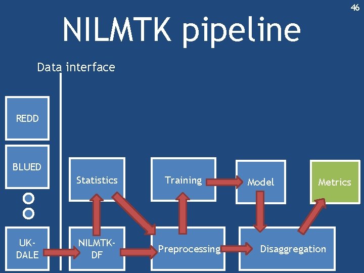 46 NILMTK pipeline Data interface REDD BLUED Statistics UKDALE NILMTKDF Training Preprocessing Model Metrics 46 NILMTK pipeline Data interface REDD BLUED Statistics UKDALE NILMTKDF Training Preprocessing Model Metrics