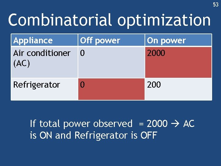 53 Combinatorial optimization Appliance Air conditioner (AC) Off power 0 On power 2000 Refrigerator 53 Combinatorial optimization Appliance Air conditioner (AC) Off power 0 On power 2000 Refrigerator