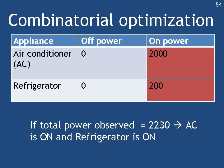 54 Combinatorial optimization Appliance Air conditioner (AC) Off power 0 On power 2000 Refrigerator 54 Combinatorial optimization Appliance Air conditioner (AC) Off power 0 On power 2000 Refrigerator