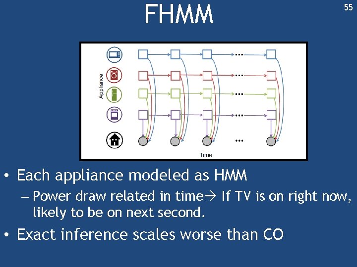 FHMM 55 • Each appliance modeled as HMM – Power draw related in time FHMM 55 • Each appliance modeled as HMM – Power draw related in time