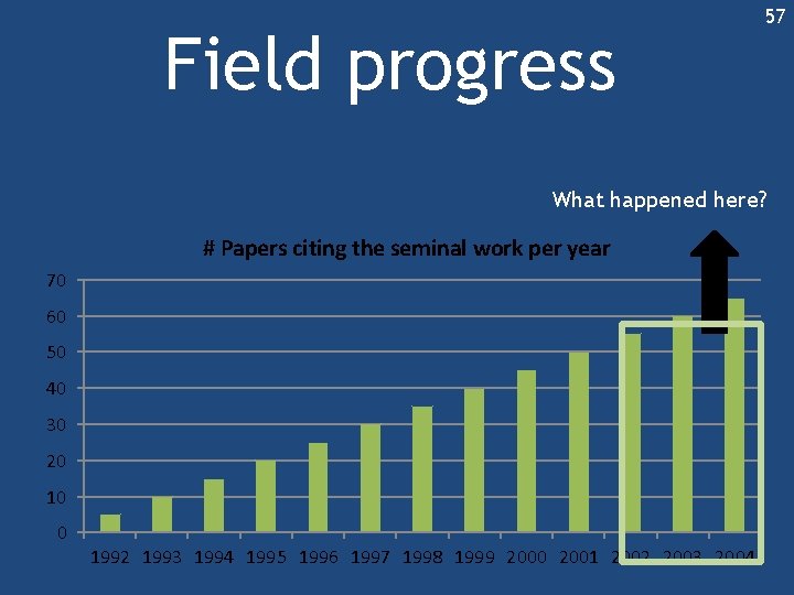 Field progress 57 What happened here? # Papers citing the seminal work per year Field progress 57 What happened here? # Papers citing the seminal work per year