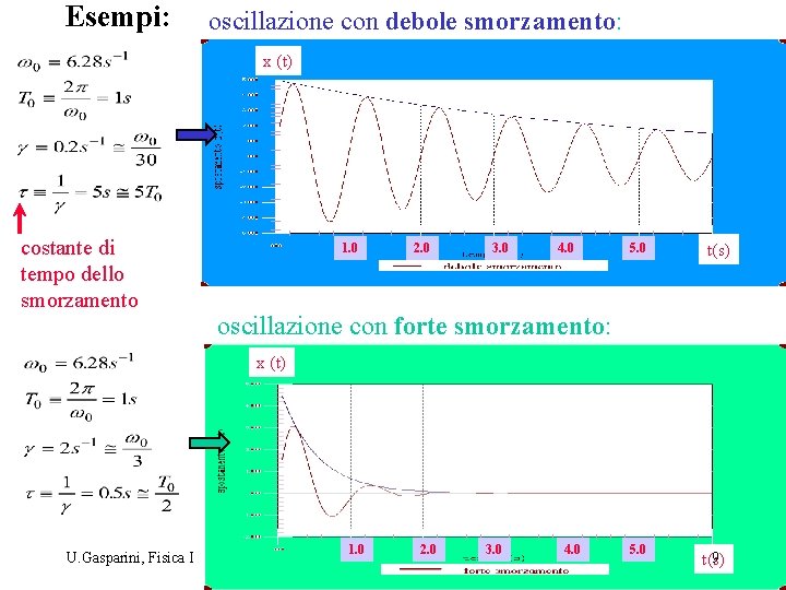 Esempi: oscillazione con debole smorzamento: x (t) costante di tempo dello smorzamento 1. 0