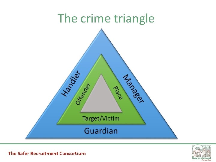 The crime triangle The Safer Recruitment Consortium 