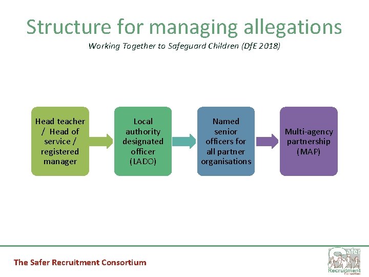Structure for managing allegations Working Together to Safeguard Children (Df. E 2018) Head teacher