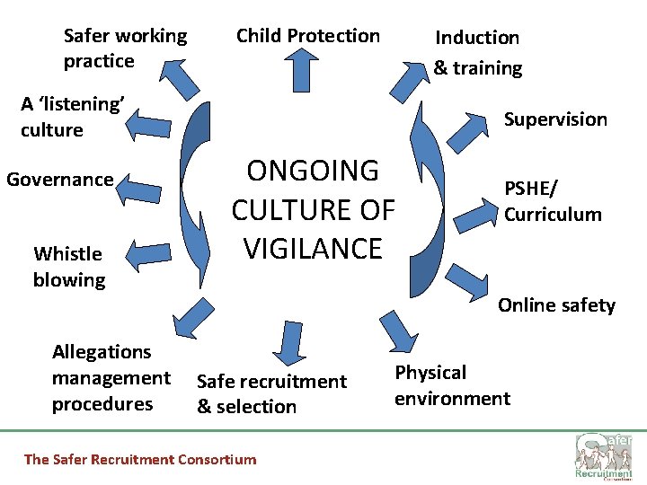Safer working practice Child Protection Induction & training A ‘listening’ culture Governance Whistle blowing