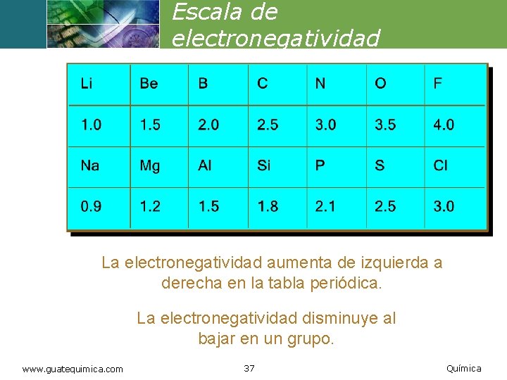 Escala de electronegatividad La electronegatividad aumenta de izquierda a derecha en la tabla periódica.