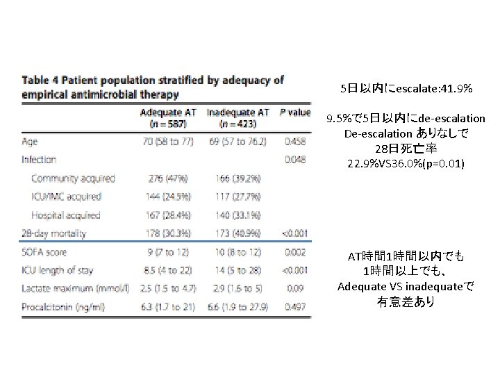 5日以内にescalate: 41. 9% 9. 5%で 5日以内にde-escalation De-escalation ありなしで 28日死亡率 22. 9%VS 36. 0%(p=0. 01)