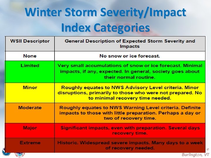 Winter Storm Severity/Impact Index Categories National Weather Service Burlington, VT 