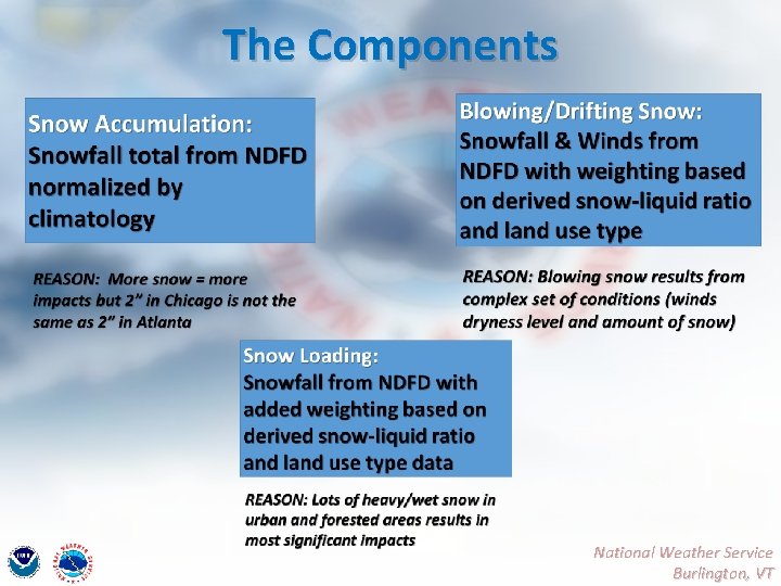 The Components National Weather Service Burlington, VT 