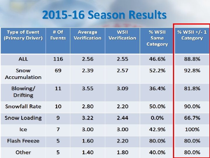 2015 -16 Season Results National Weather Service Burlington, VT 