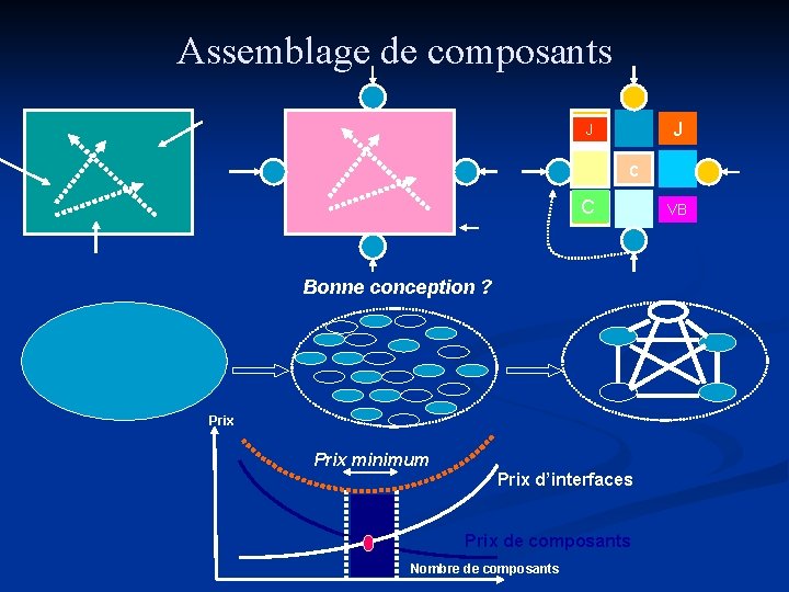 Assemblage de composants J J c C Bonne conception ? Prix minimum Prix d’interfaces