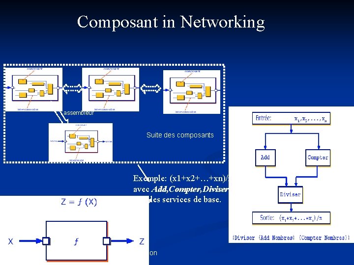 Composant in Networking assembleur Suite des composants Exemple: (x 1+x 2+…+xn)/n avec Add, Compter,