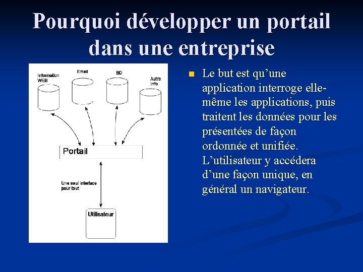 Pourquoi développer un portail dans une entreprise n Le but est qu’une application interroge Pourquoi développer un portail dans une entreprise n Le but est qu’une application interroge