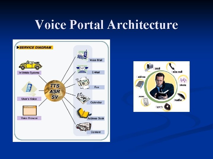 Voice Portal Architecture Voice Portal Architecture