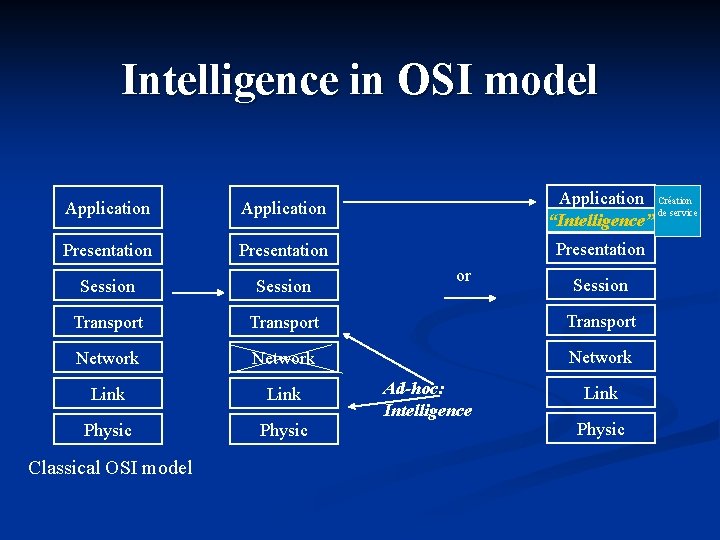 Intelligence in OSI model Application Création de service “Intelligence” Application Presentation Session Transport Network