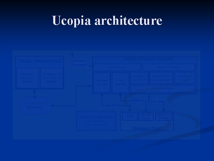 Ucopia architecture Ucopia architecture