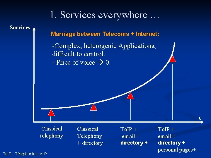 1. Services everywhere … Services Marriage between Telecoms + Internet: -Complex, heterogenic Applications, difficult